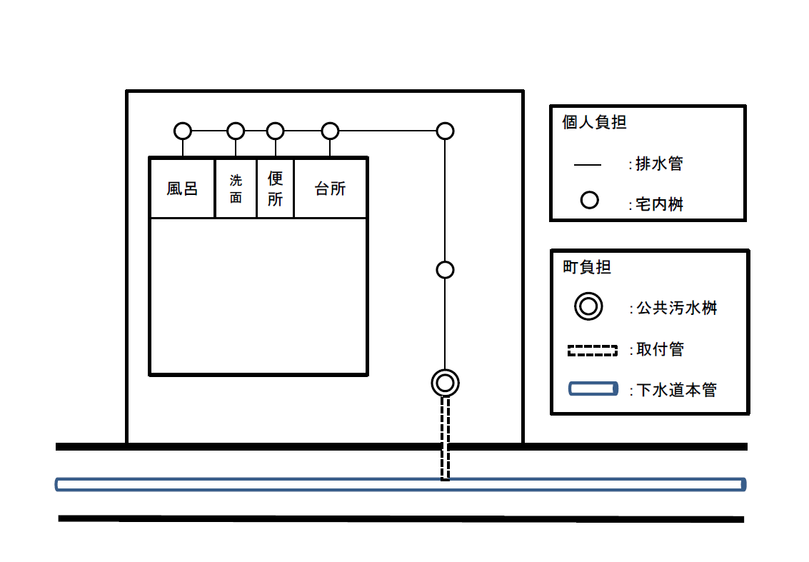 排水設備負担区分